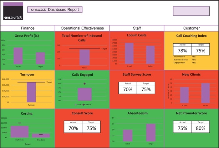 Optimise practice profit with a balanced scorecard