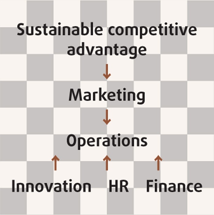Strategic planning to get a competitive advantage
